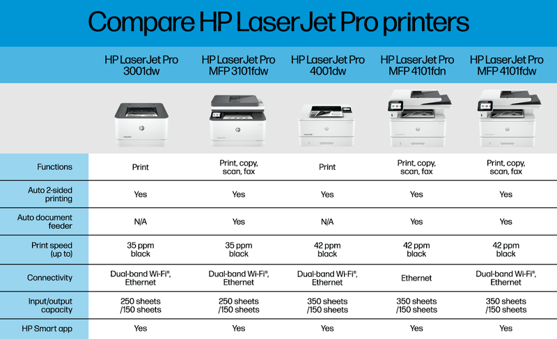 *NEW!* HP LaserJet Pro 3001dw A4 Mono Laser Wireless Printer+Duplex 35PPM [3G650F]