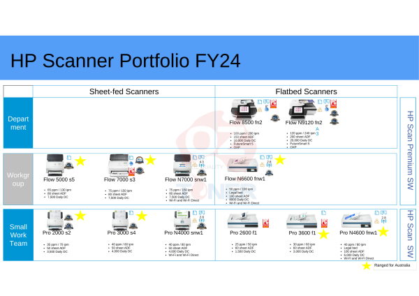 Hp Scanjet Enterprise Flow N6600 Fnw1 Flatbed/Adf Scanner 50Ppm [20G08A]